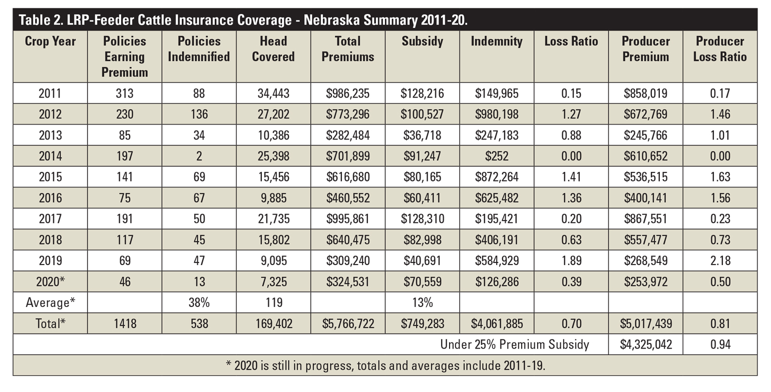 Livestock Risk Protection continues to evolve