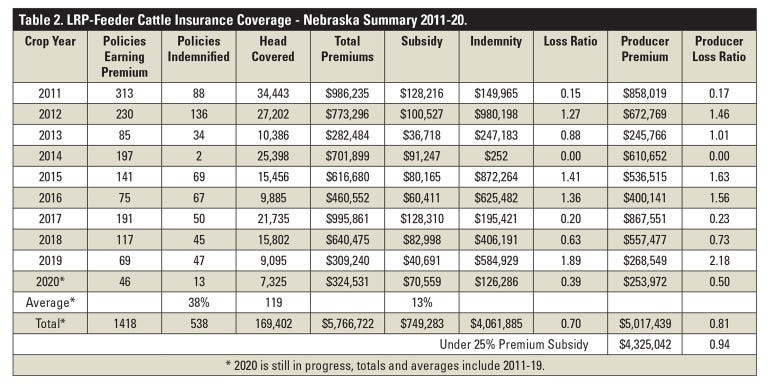  LRP-Feeder Cattle Insurance Coverage — Nebraska Summary 2011-20. Crop year runs from July 1 of previous year to June 30 of year listed based on when the specific coverage endorsement was purchased