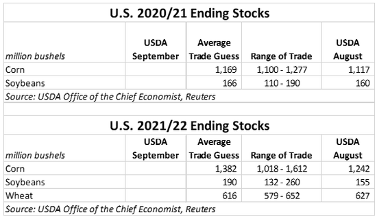 U.S. 2021-22 Ending Stocks