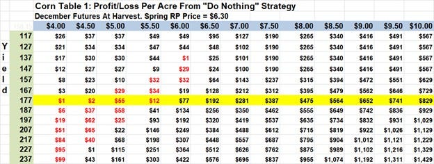 Corn Table 1 Profit-loss per acre from do nothing strategy