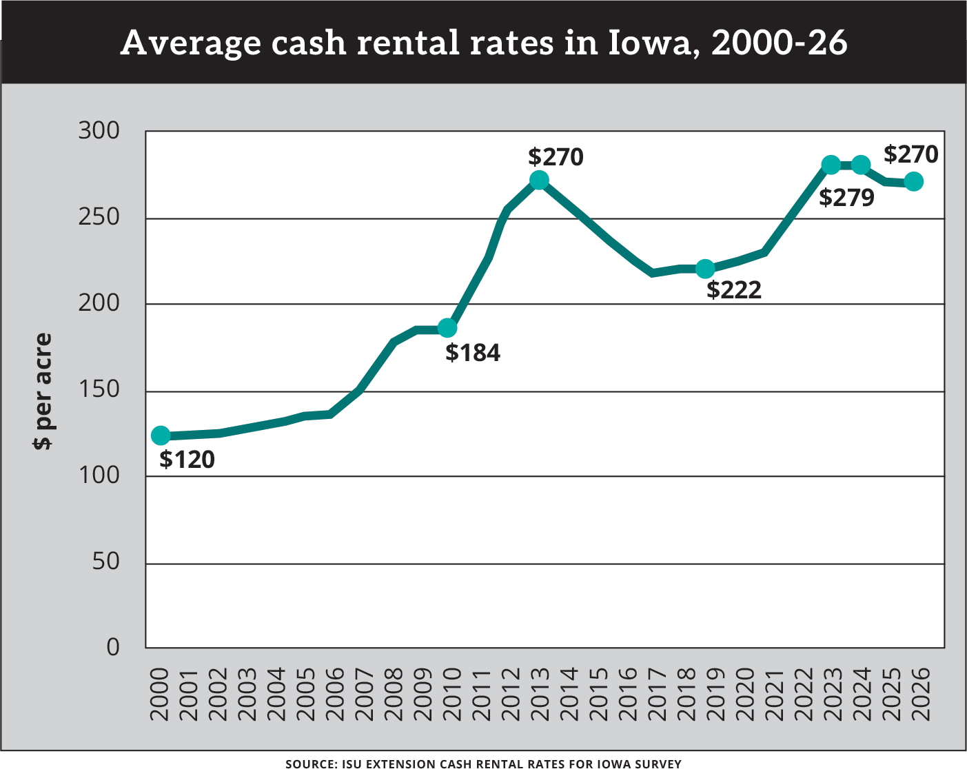 Why Iowa cropland cash rents barely budged in 2026