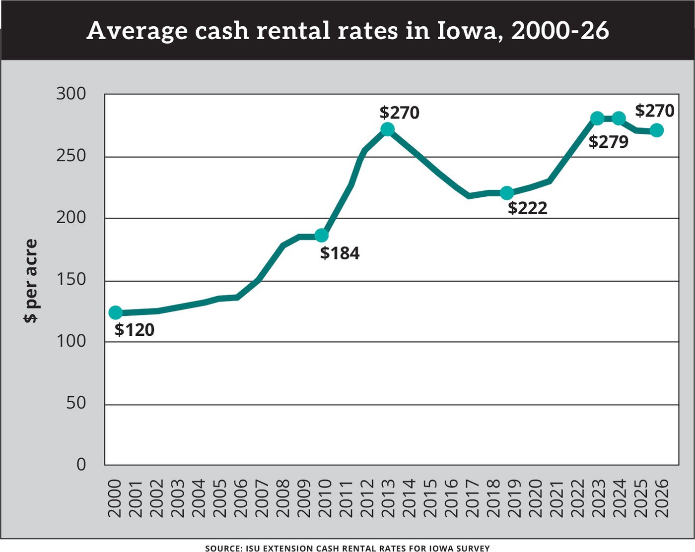 Iowa Crop Rental Rates Why Iowa cropland cash rents barely budged in 2026