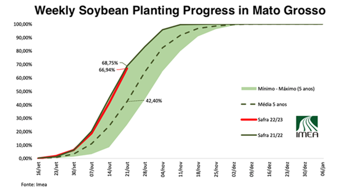 Weekly soybean planting progress in Mato Grosso