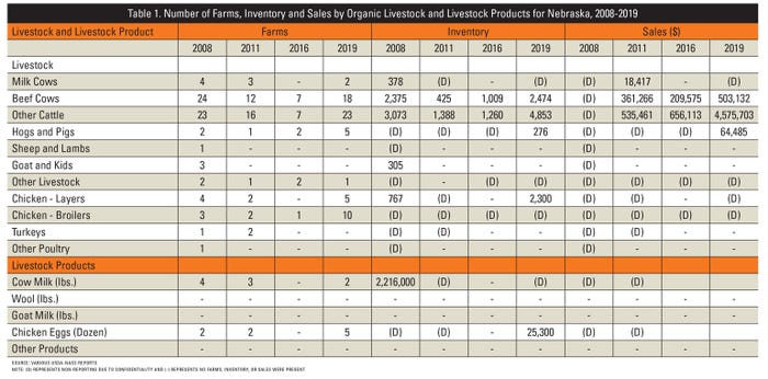  Number of farms, inventory and sales by organic livestock and livestock products for Nebraska, 2008-2019. 