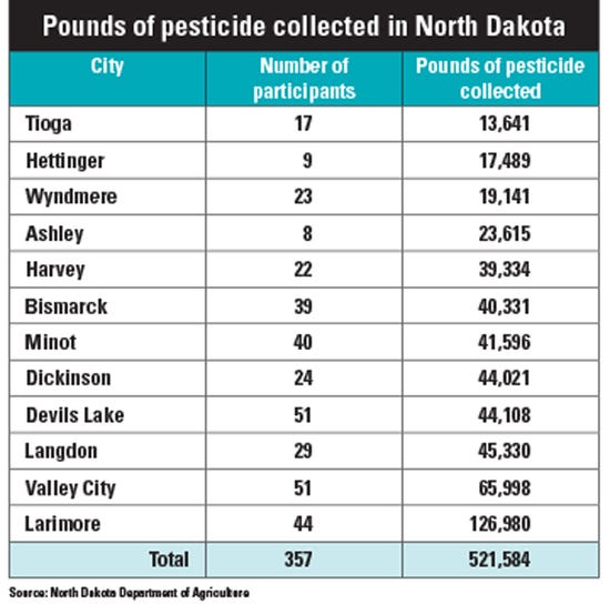  pounds of pesticide collected in ND