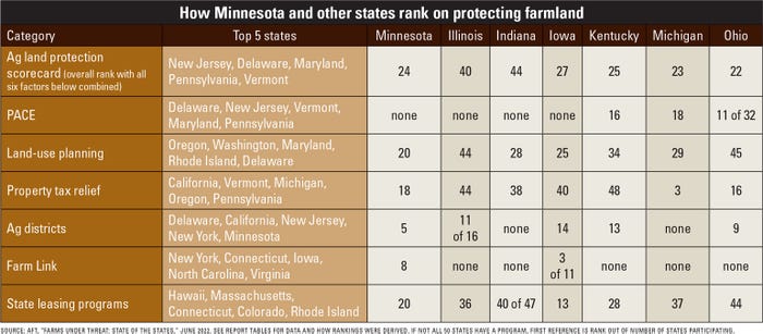 How Minnesota and other states rank on protecting farmland table