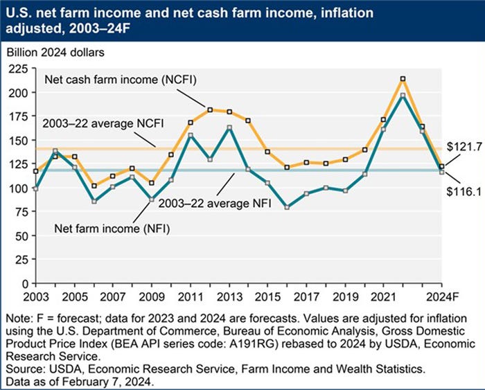 graph shares data from the USDA Economic Research Service on the U.S. net farm income comparing 2003 to 2024