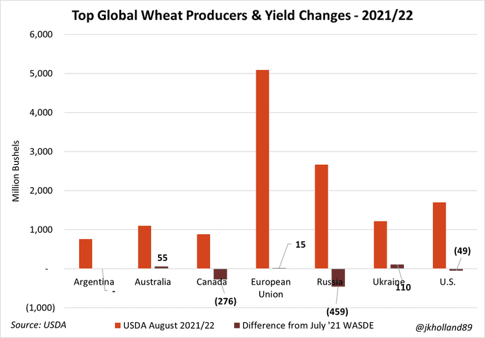 Top global wheat producers and yield changes bar chart