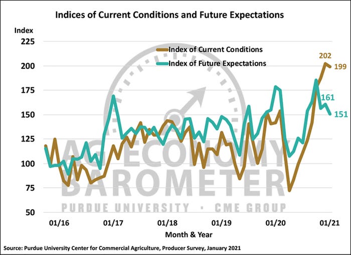 Indices Of Current conditions And Futures Expectations