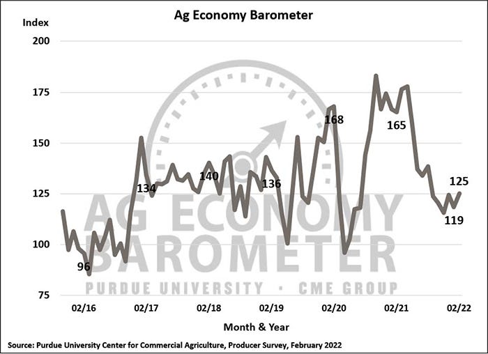 February 2022 Ag Economy Barometer