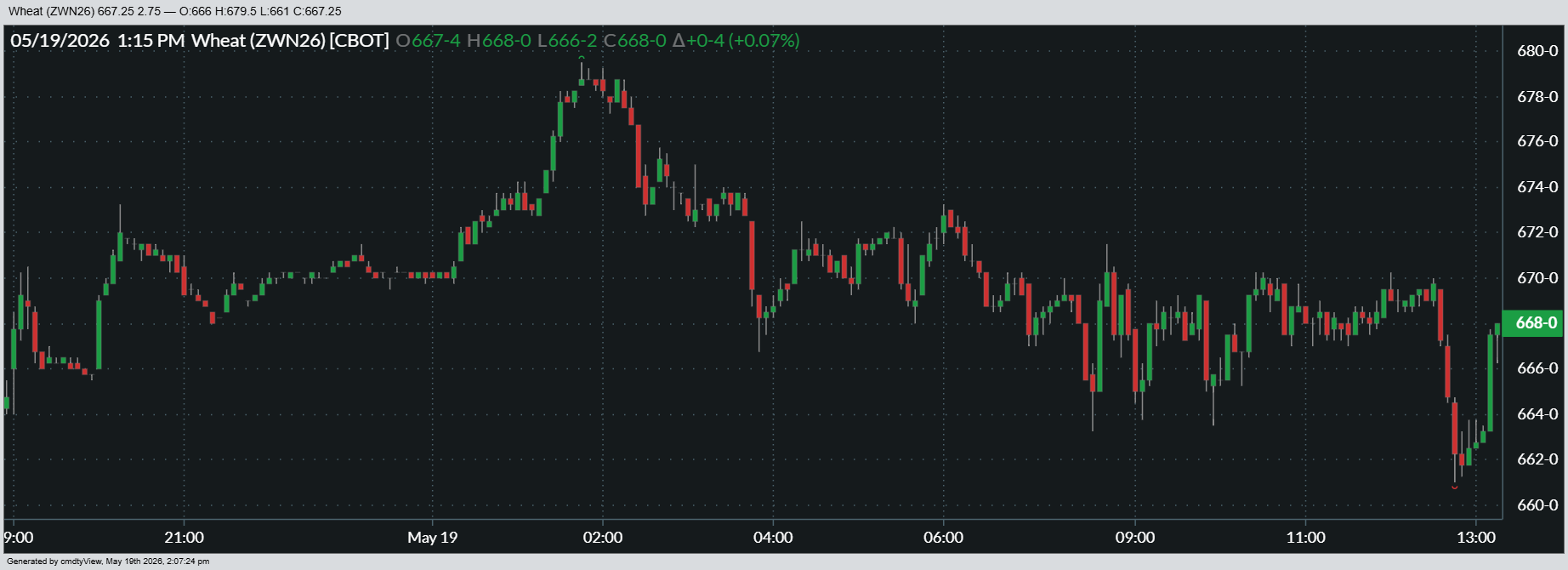 Here’s a look at how July Chicago SRW futures performed on Tuesday.