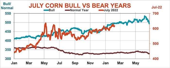 July corn bull vs. bear years