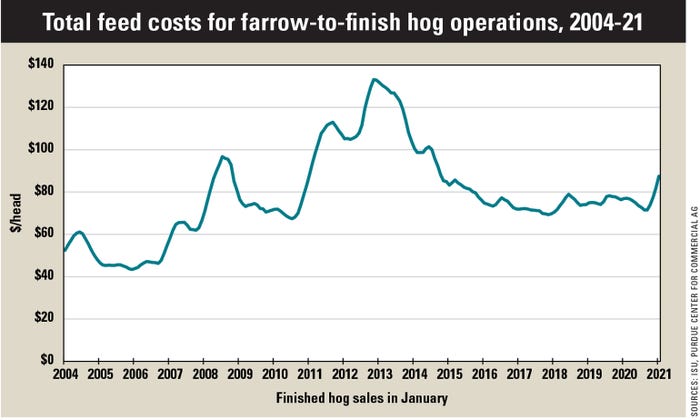 total feed costs for farrow-to-finish hog operations