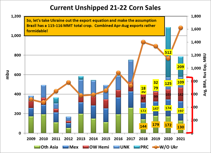Current unshipped 2021-22 corn sales