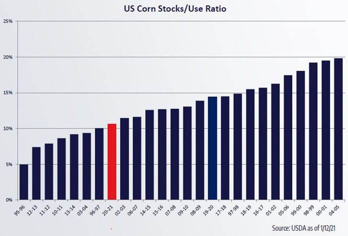 U.S. corn stocks to use ratio