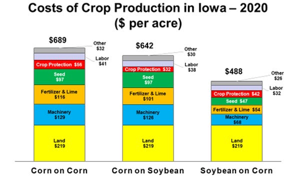 Costs of crop production in Iowa, 2020 ($ per acre) chart