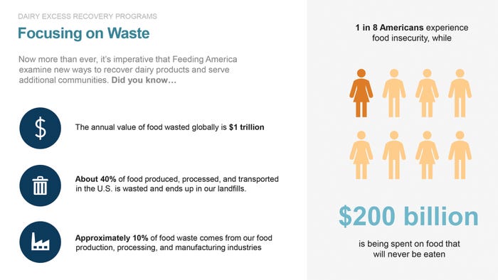 infographic about food waste and hunger in America