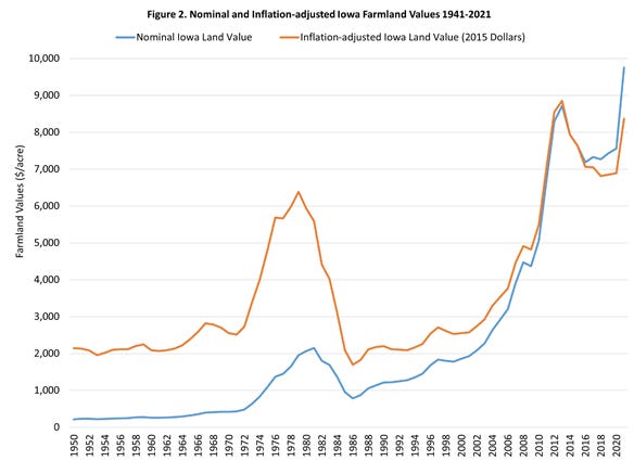 Figure 2. Nominal and Inflation-adjusted Iowa Farmland Values 1941-2021 