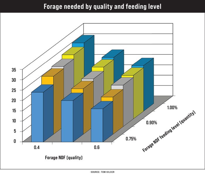 A bar graph showing forage needed by quality and feeding level