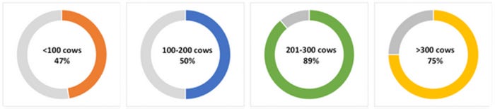 Percentage of benchmark farms that covered cash and depreciation costs in 2021 by herd size table