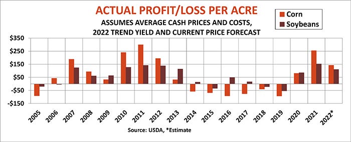Actual Profit or Loss Per Acre