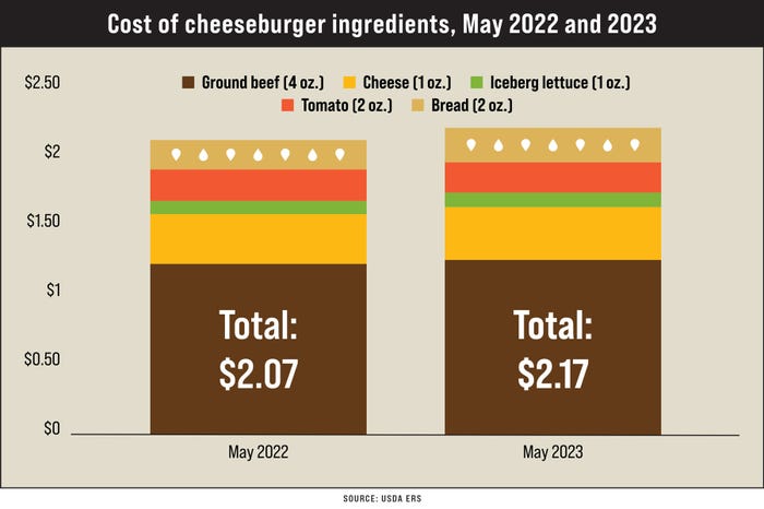 graphic of prices for cheeseburger ingredients