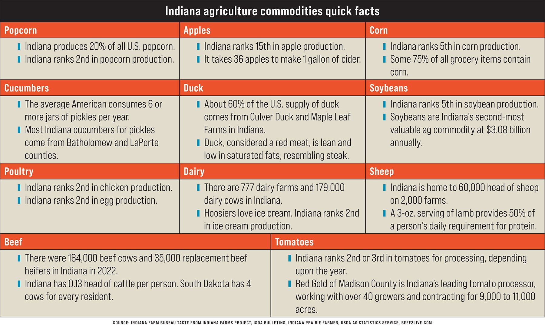 table of Indiana ag commodities quick facts