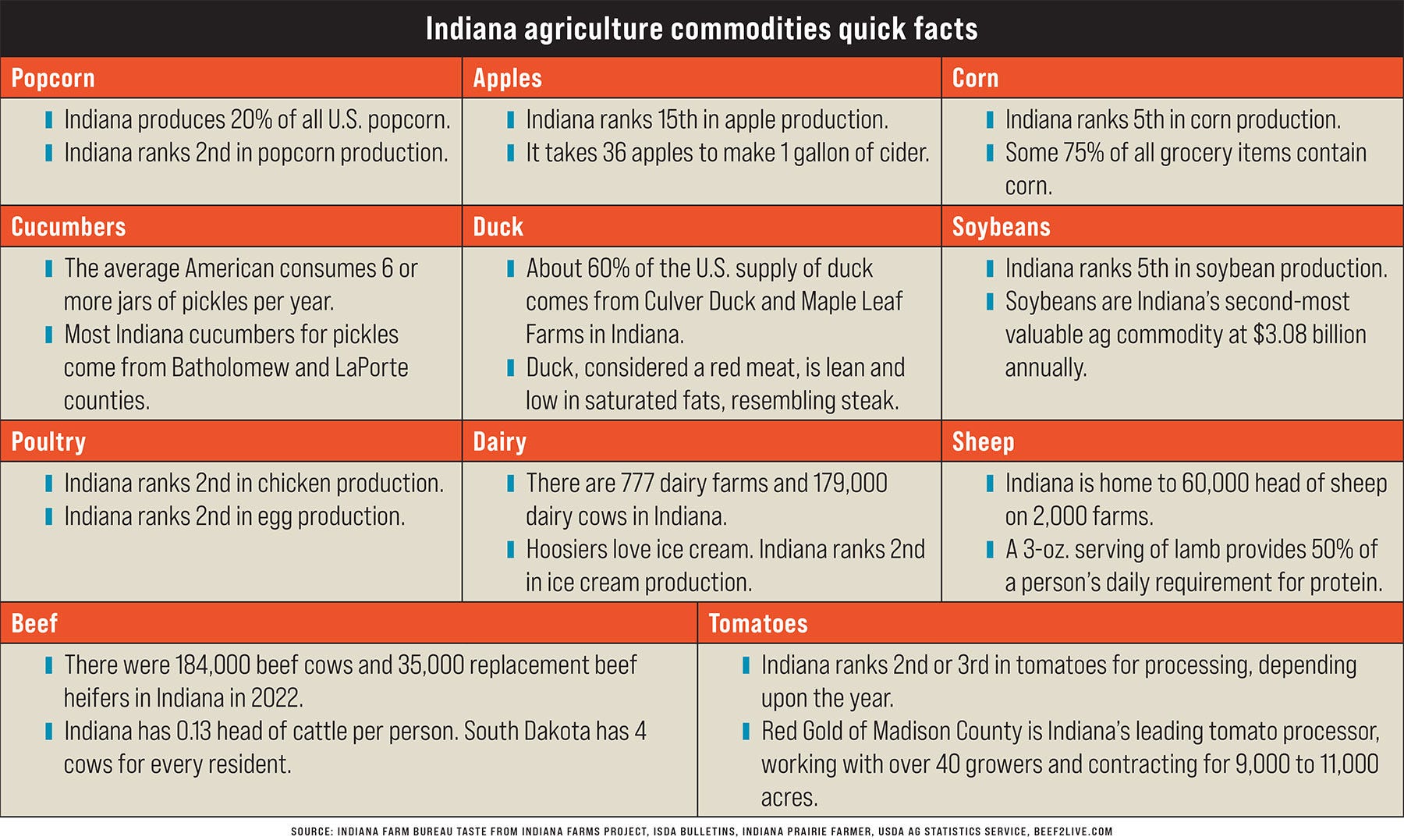 table of Indiana ag commodities quick facts table of Indiana ag commodities quick facts
