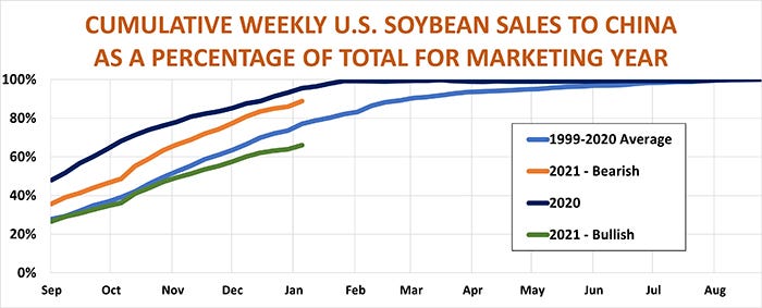Cumulative weekly U.S. soybean sales to China as a percentage of total for marketing year
