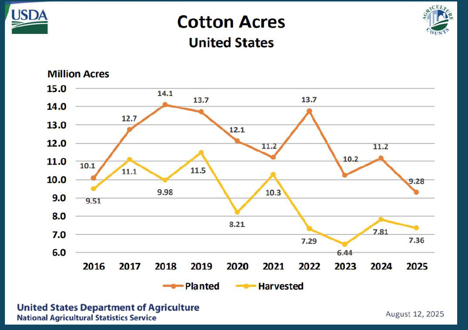 cotton_acres_chart.png