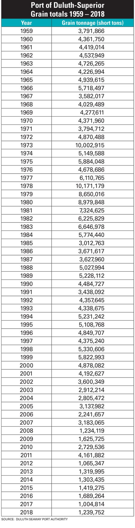  Port of Duluth-Superior grain totals 1959-2018