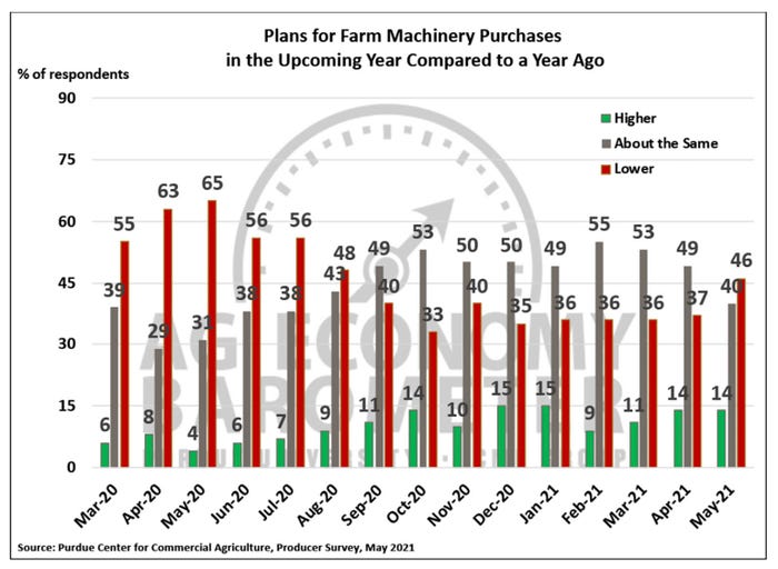 Plans For Farm Machinery Purchases