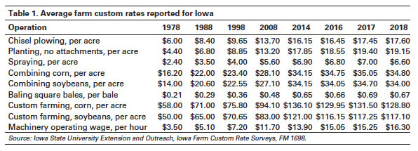 ISU survey shows decline in custom rates across operations in 2018