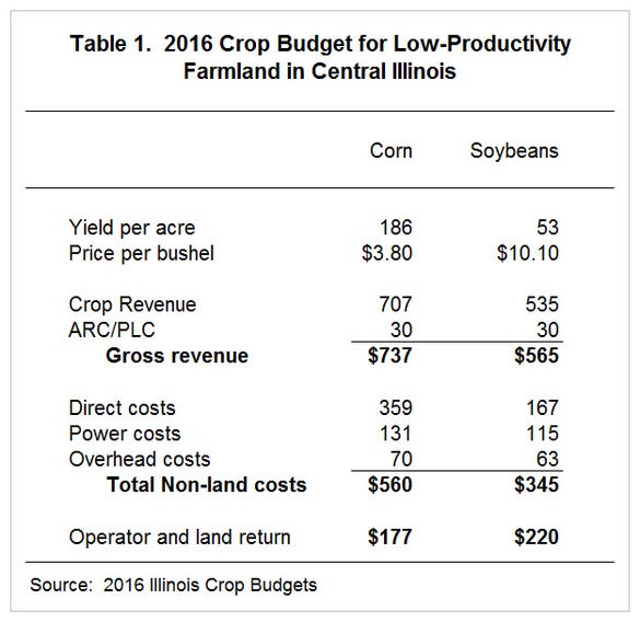 Corn, soybean budgets and returns for 2016, University of Illinois