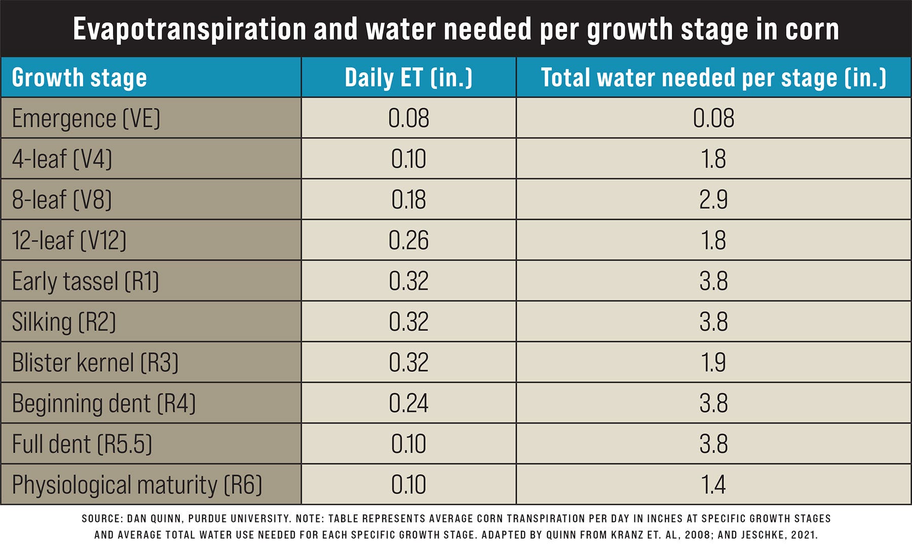 table showing evapotranspiration and water needed per growth stage in corn