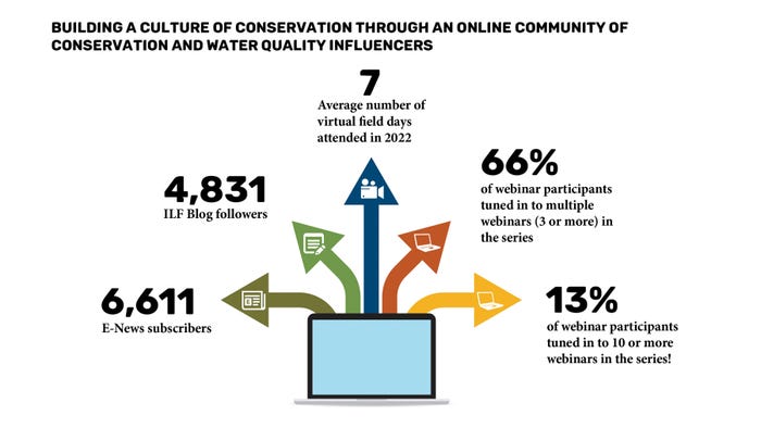 graphic of characteristics of online conservation/water quality influencers