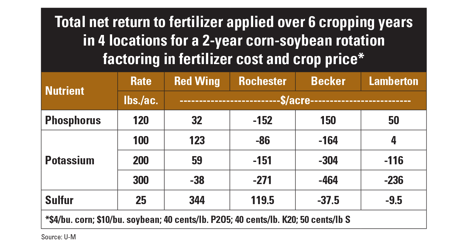 The economics of fall fertilizer