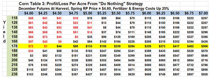 Corn profit/loss per acre if fertilizer and energy costs continue to rise