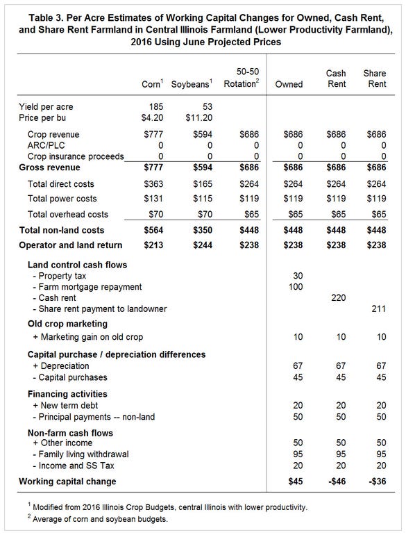 working capital per-acre estimates on rented farmland