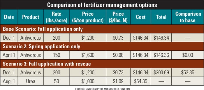 Comparison of fertilizer management options table