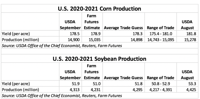 U.S. 2020-21 Corn, Soybean Production