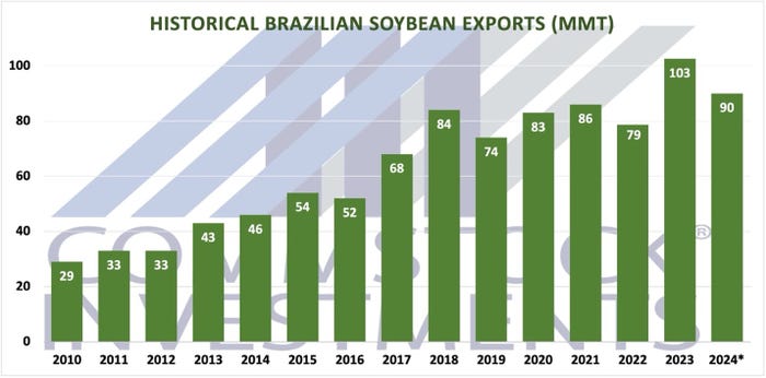 Graph of historical Brazilian soybean exports by year