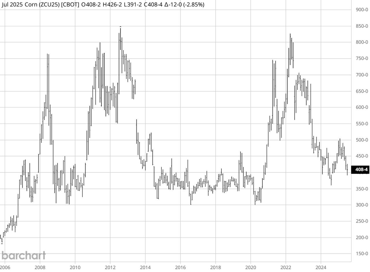 Monthly Nearby Corn
