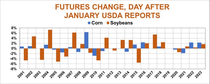 Futures change day after January USDA reports