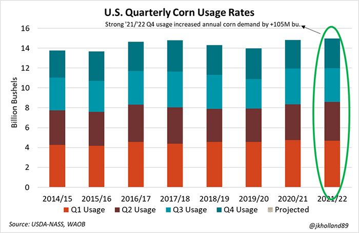US quarterly corn usage rates