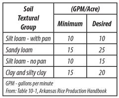 Table 10-a, Arkansas Rice Production Handbook