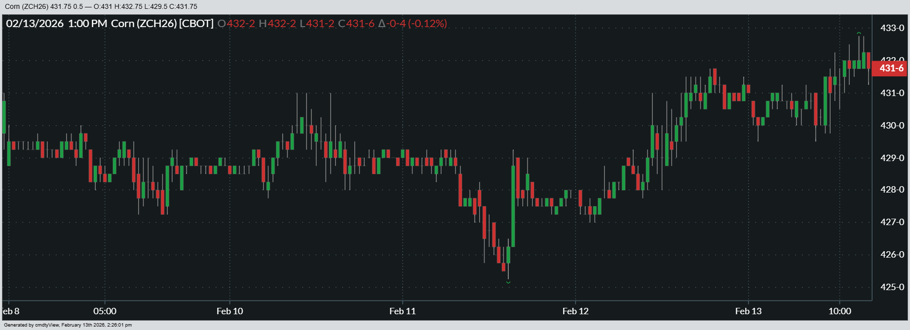 Here’s a look at how March ’26 corn futures fared this past week.