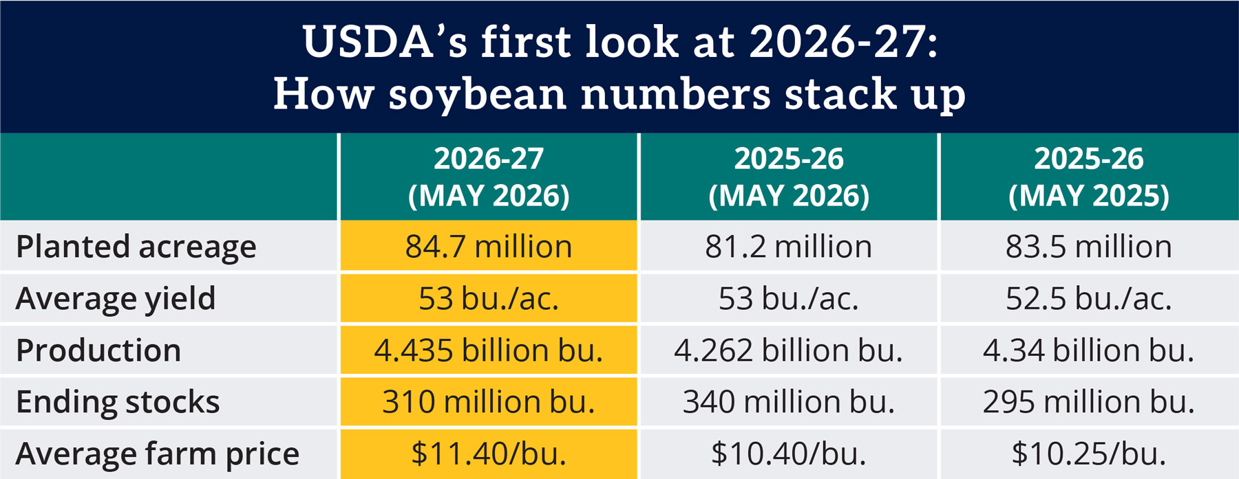 Table: USDA's first look at 2026-27 soybean numbers