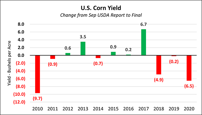 Chart showing U.S. corn yield