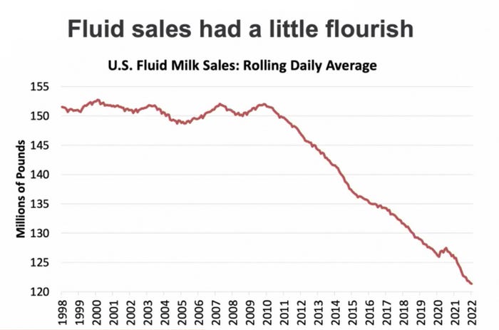 chart showing fluid milk sales in U.S. from 1998 to 2022